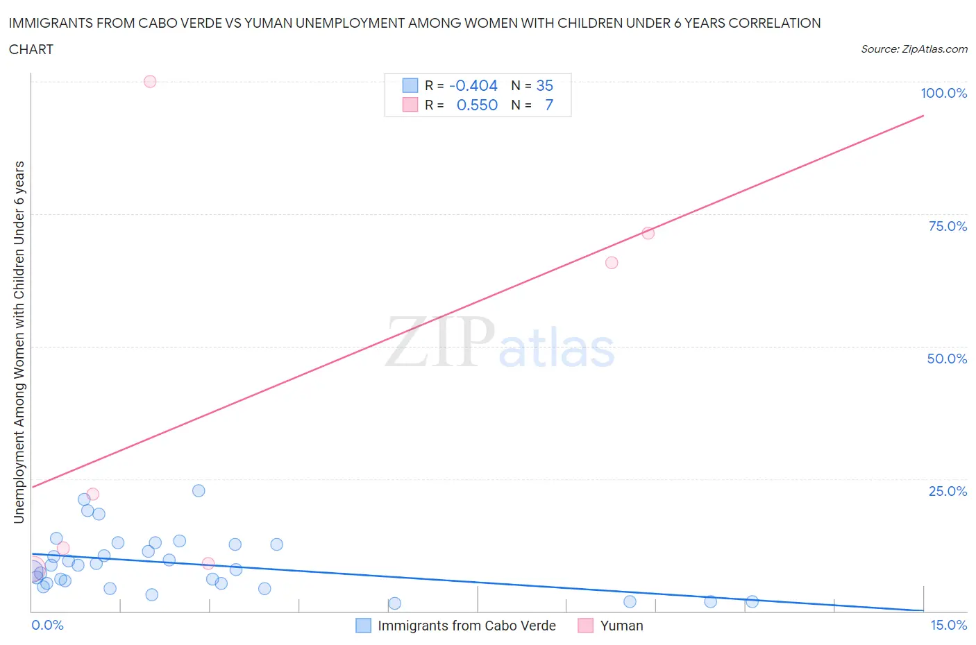 Immigrants from Cabo Verde vs Yuman Unemployment Among Women with Children Under 6 years