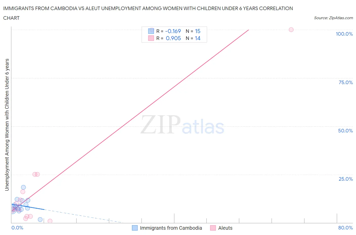 Immigrants from Cambodia vs Aleut Unemployment Among Women with Children Under 6 years