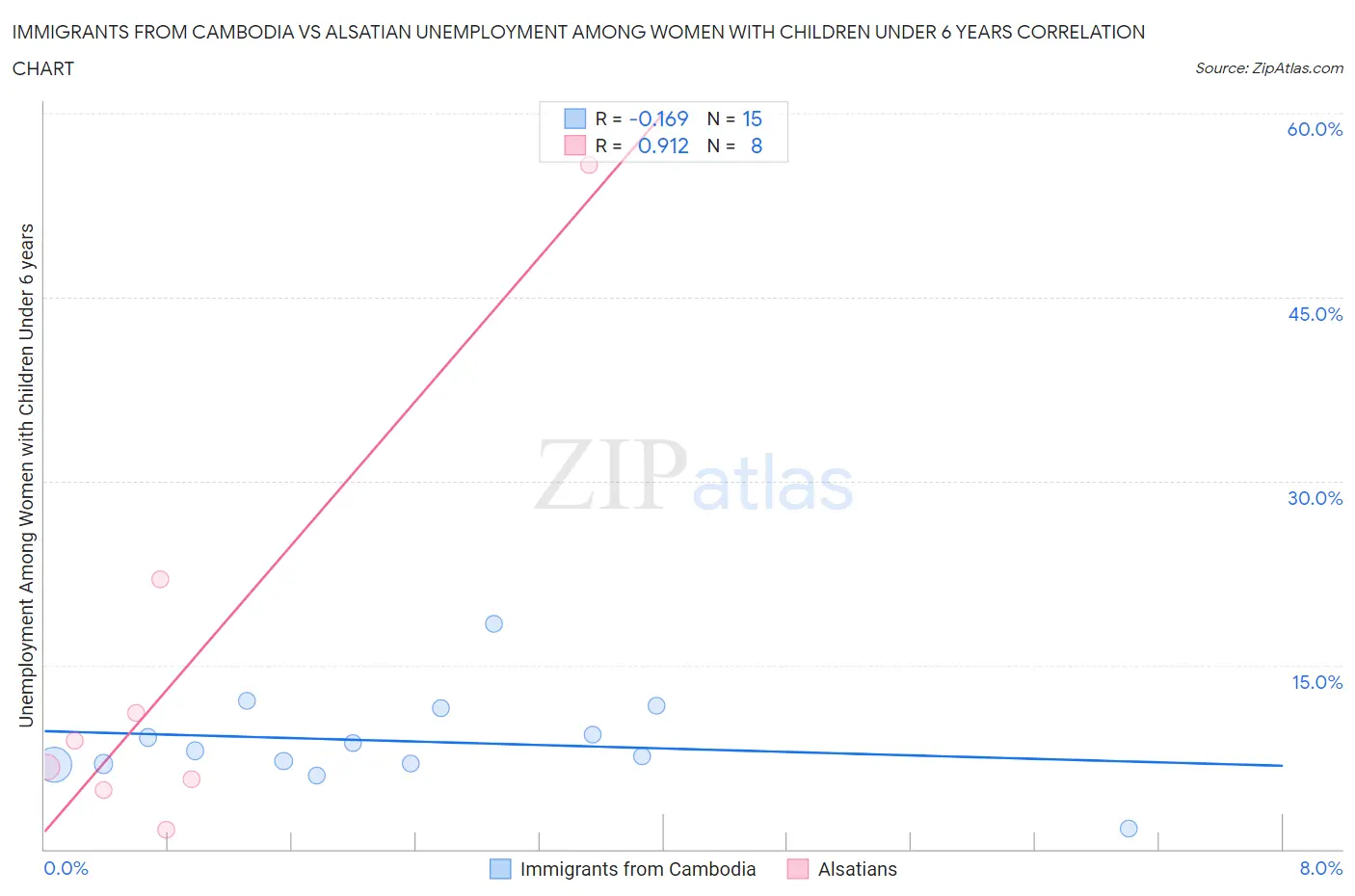 Immigrants from Cambodia vs Alsatian Unemployment Among Women with Children Under 6 years