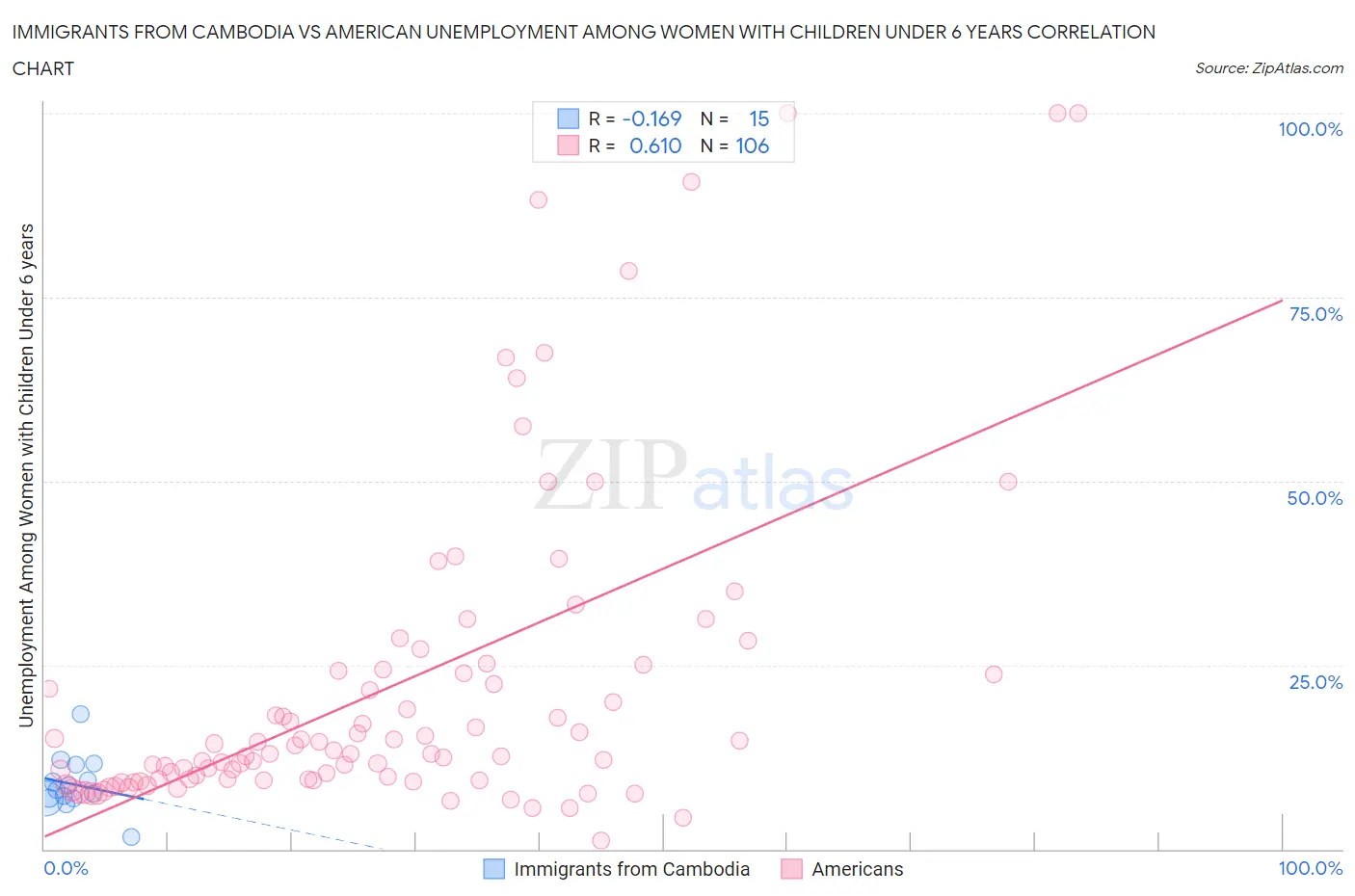 Immigrants from Cambodia vs American Unemployment Among Women with Children Under 6 years