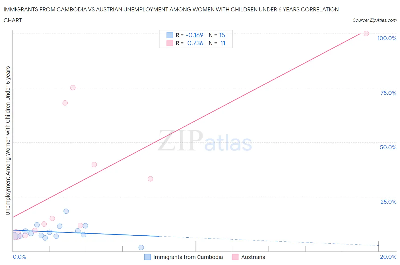 Immigrants from Cambodia vs Austrian Unemployment Among Women with Children Under 6 years