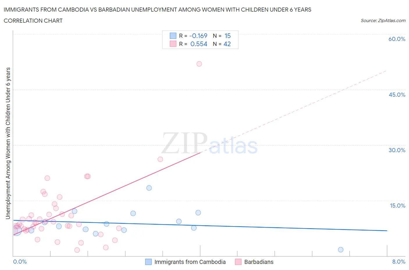 Immigrants from Cambodia vs Barbadian Unemployment Among Women with Children Under 6 years