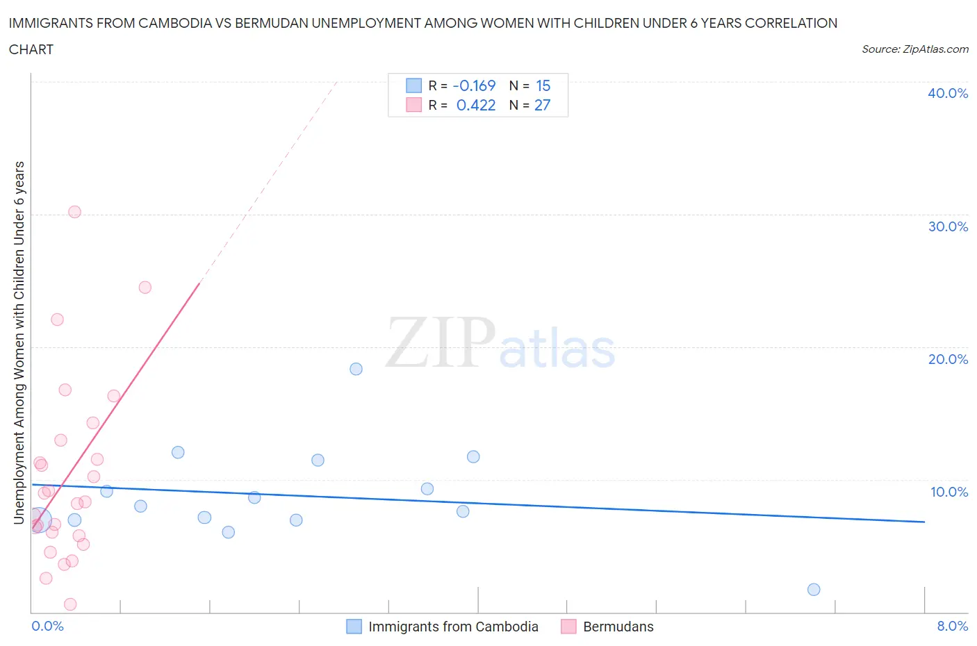 Immigrants from Cambodia vs Bermudan Unemployment Among Women with Children Under 6 years