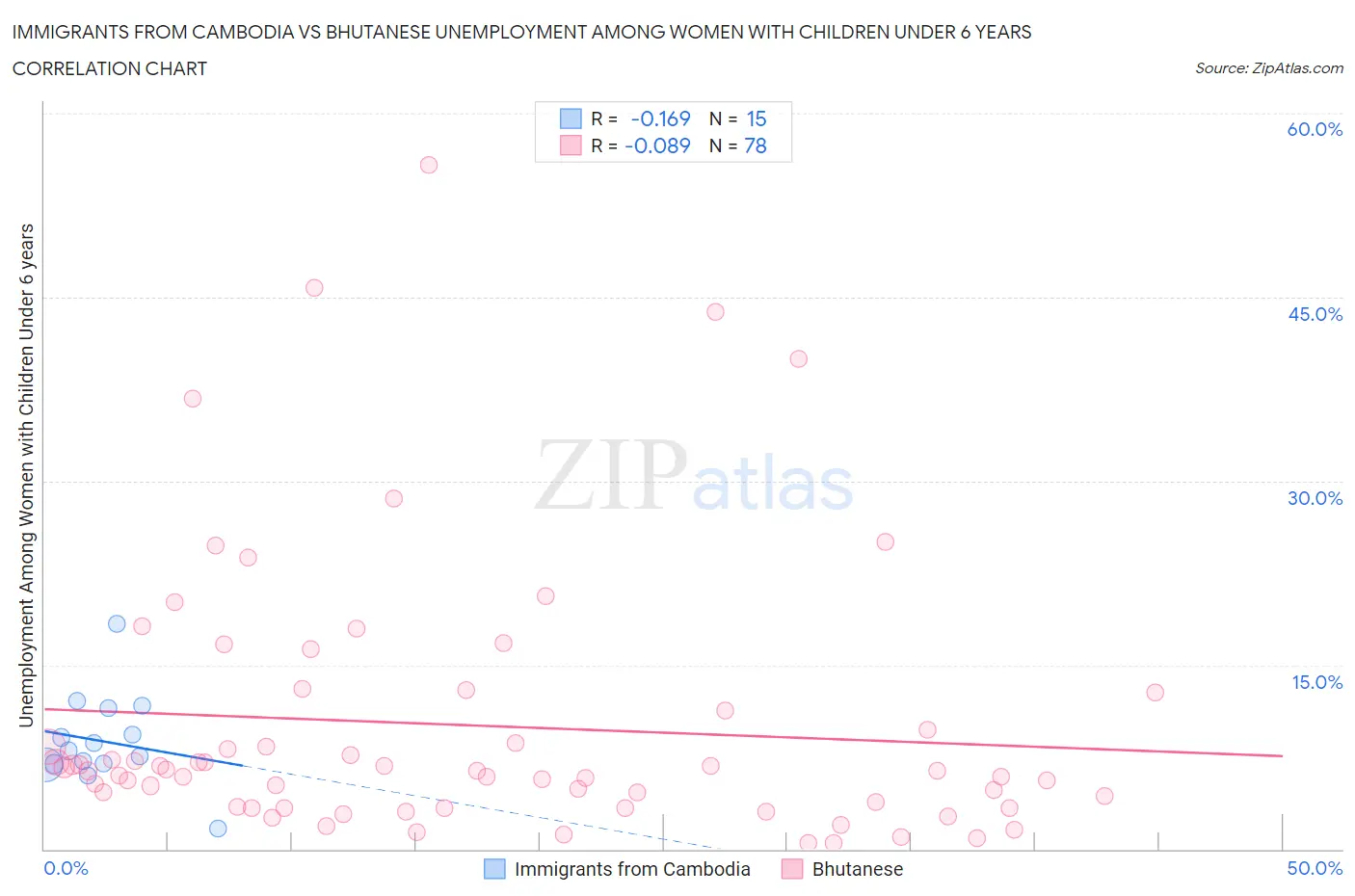 Immigrants from Cambodia vs Bhutanese Unemployment Among Women with Children Under 6 years