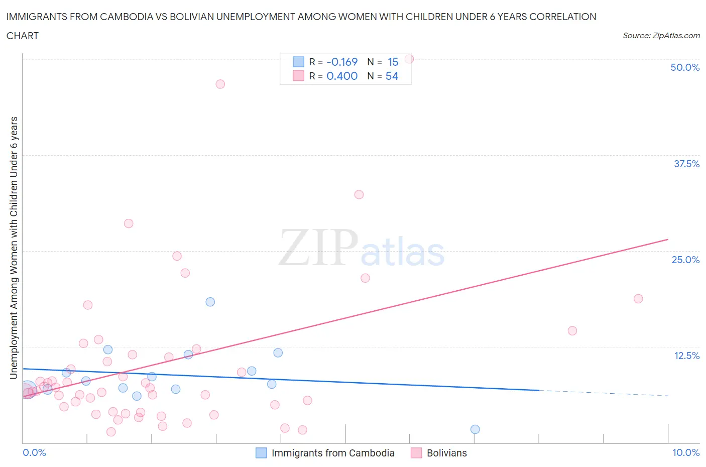 Immigrants from Cambodia vs Bolivian Unemployment Among Women with Children Under 6 years