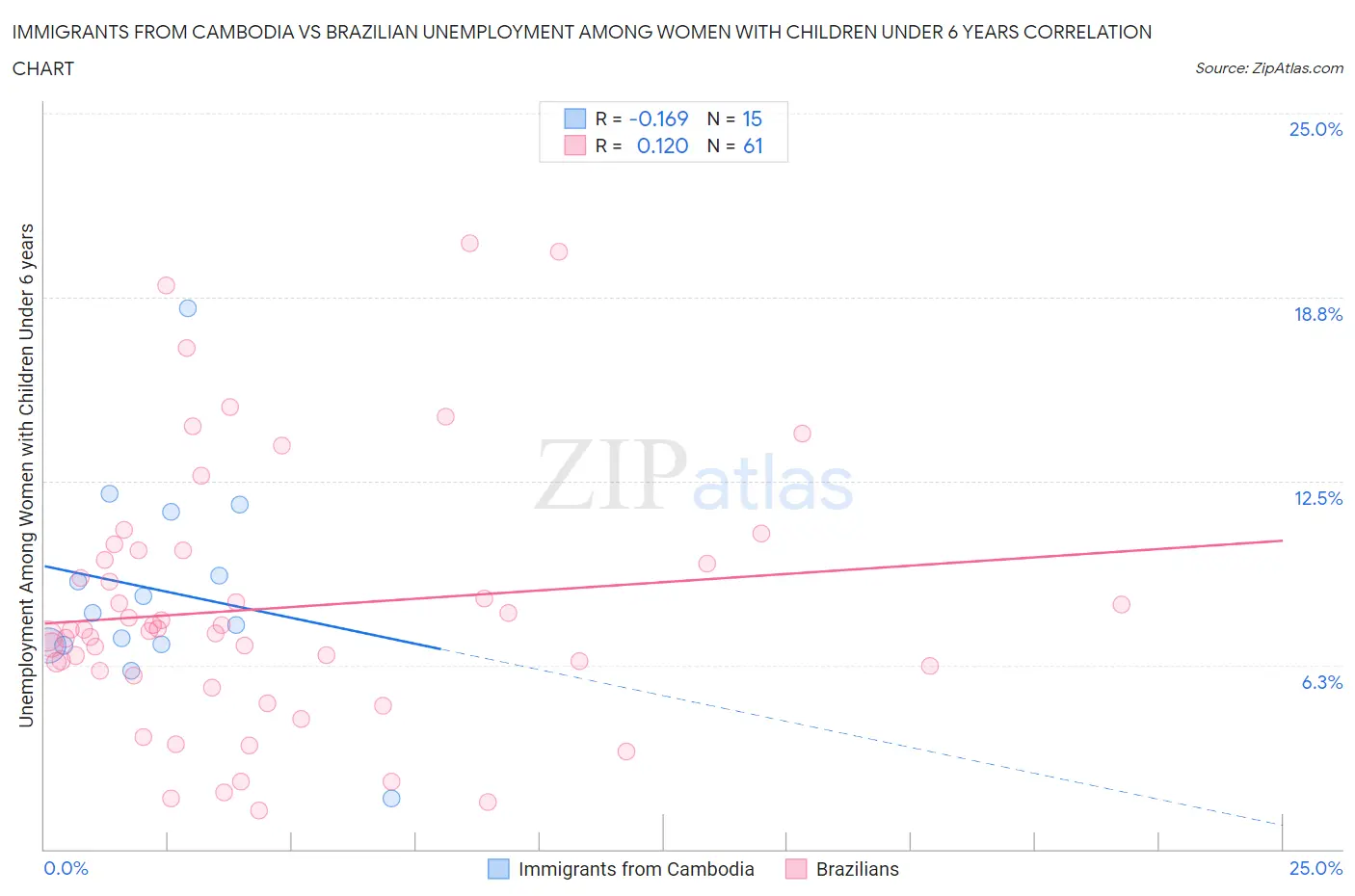 Immigrants from Cambodia vs Brazilian Unemployment Among Women with Children Under 6 years