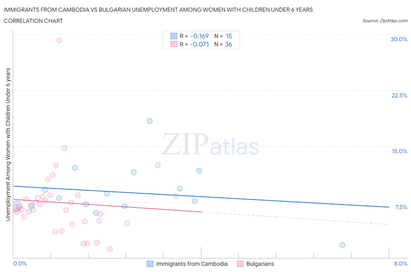 Immigrants from Cambodia vs Bulgarian Unemployment Among Women with Children Under 6 years