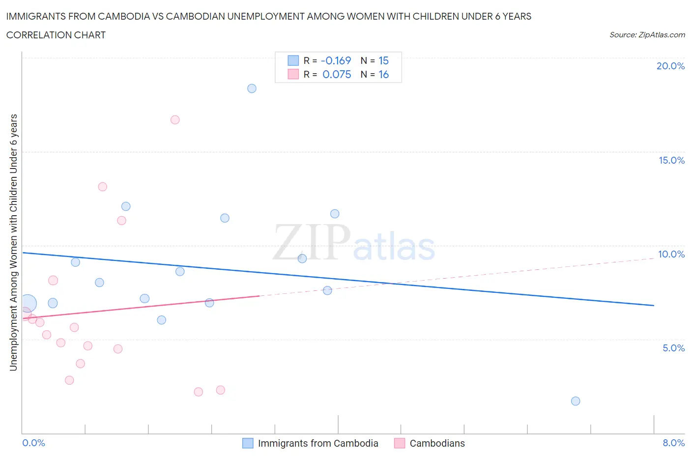 Immigrants from Cambodia vs Cambodian Unemployment Among Women with Children Under 6 years