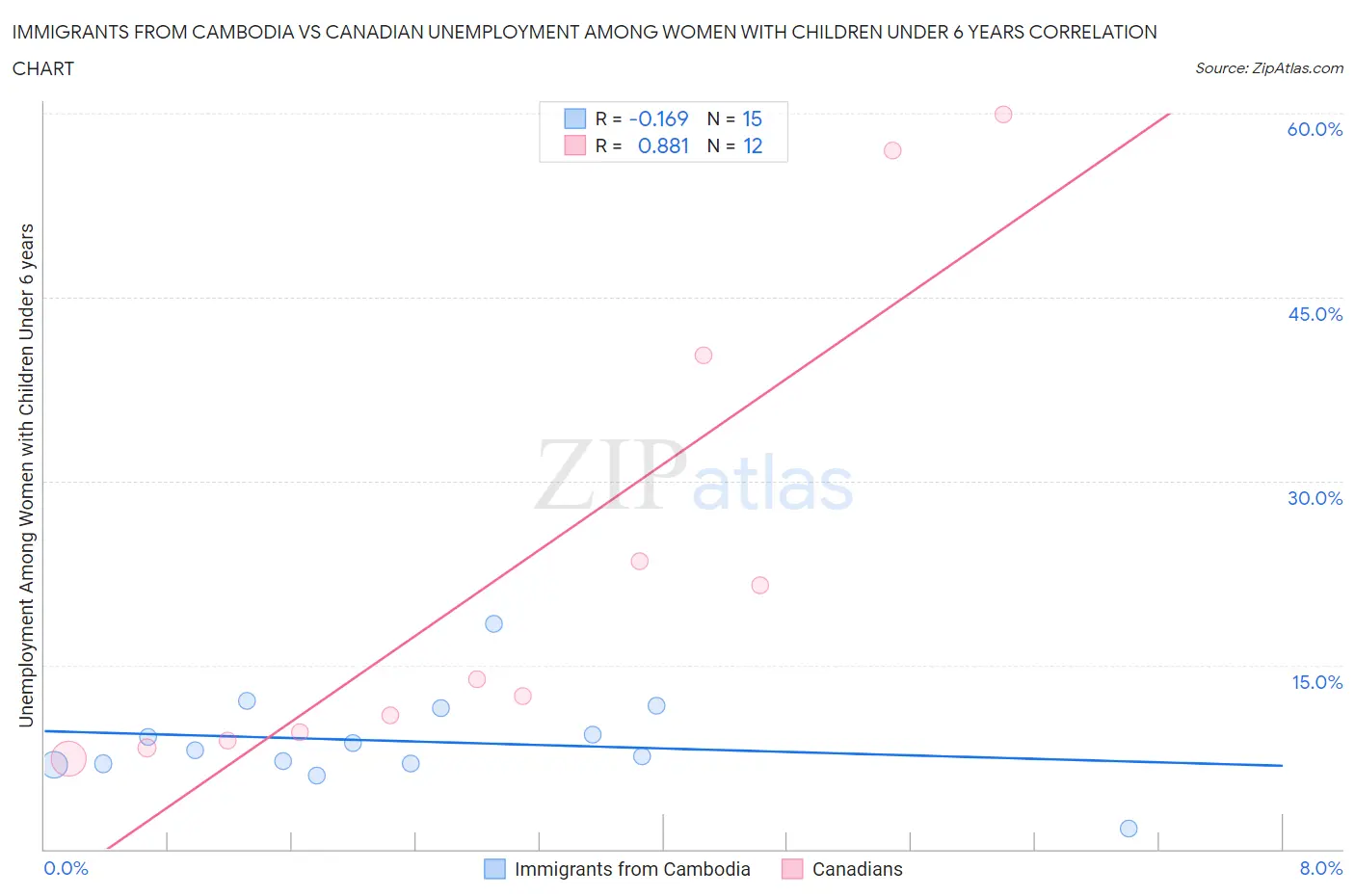 Immigrants from Cambodia vs Canadian Unemployment Among Women with Children Under 6 years