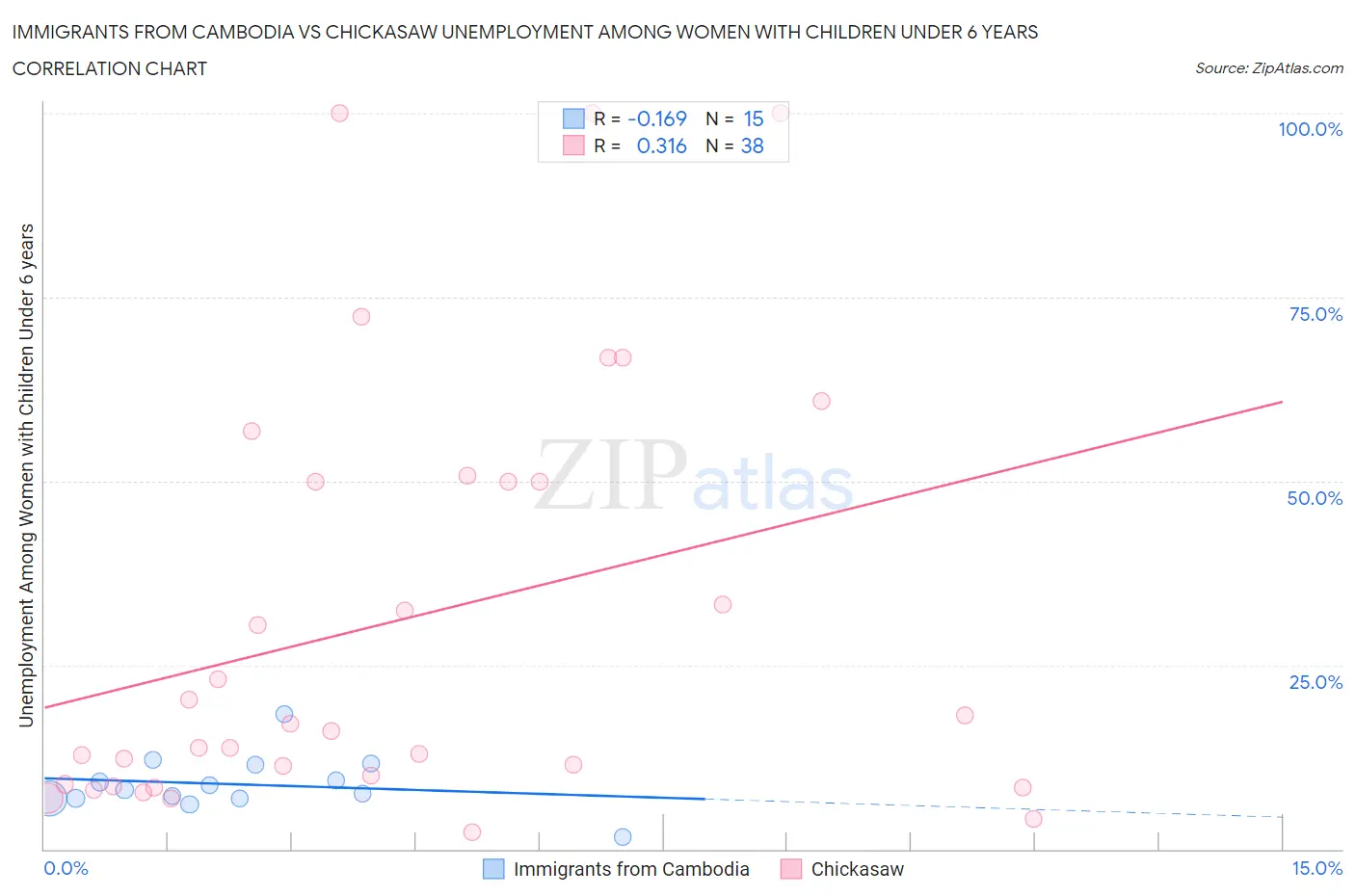 Immigrants from Cambodia vs Chickasaw Unemployment Among Women with Children Under 6 years