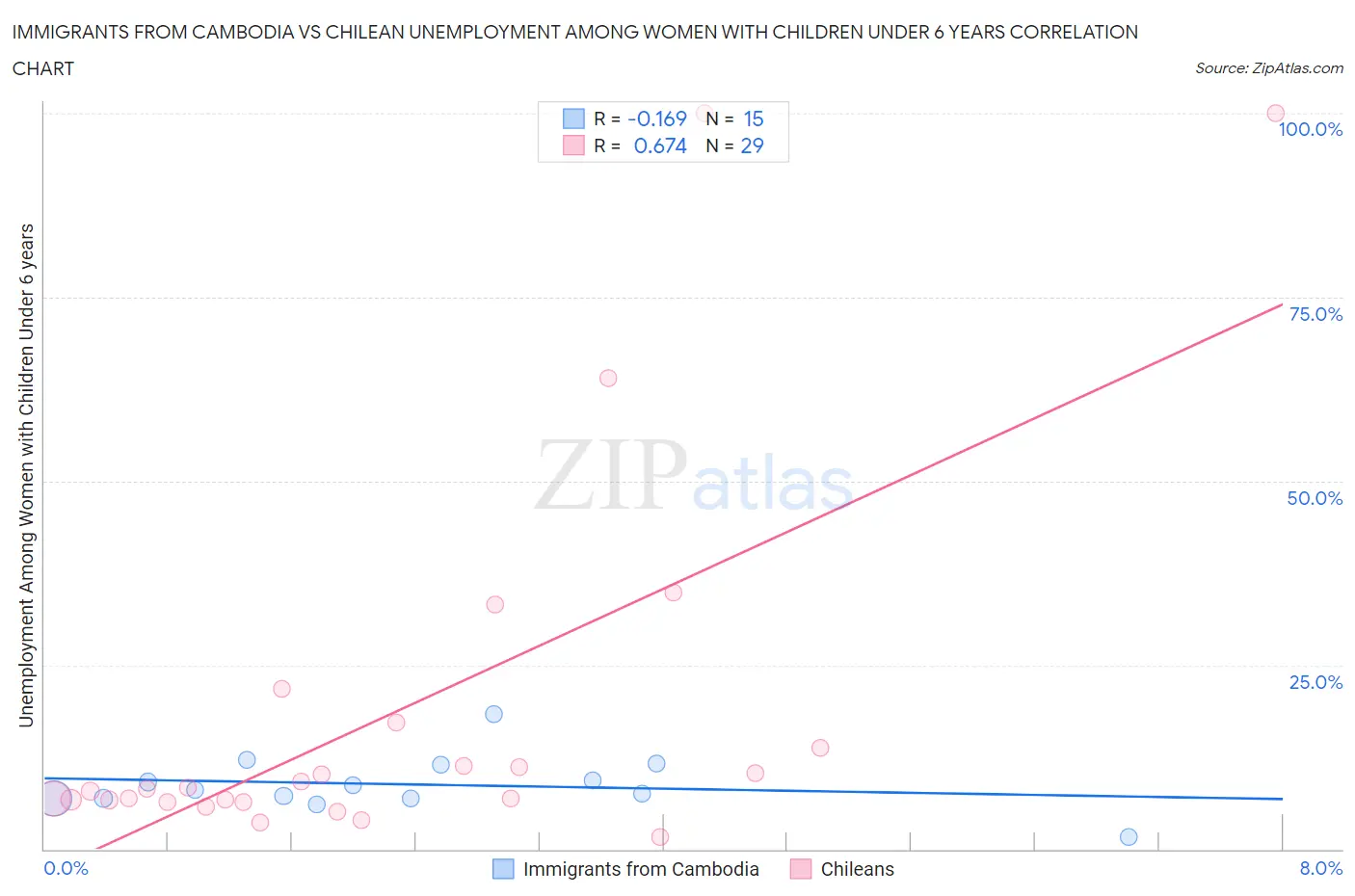 Immigrants from Cambodia vs Chilean Unemployment Among Women with Children Under 6 years