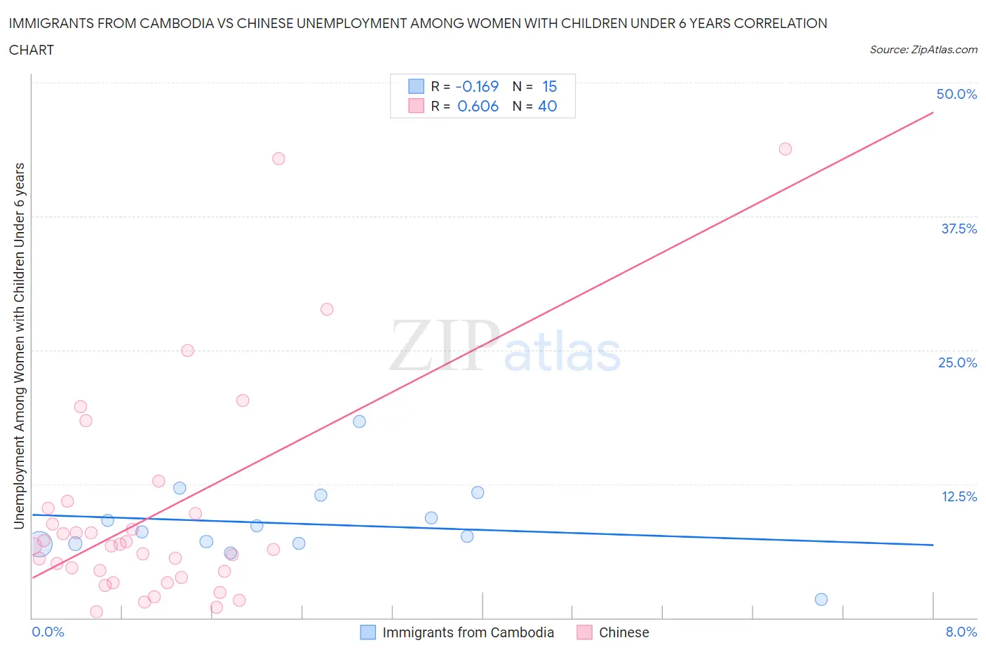 Immigrants from Cambodia vs Chinese Unemployment Among Women with Children Under 6 years