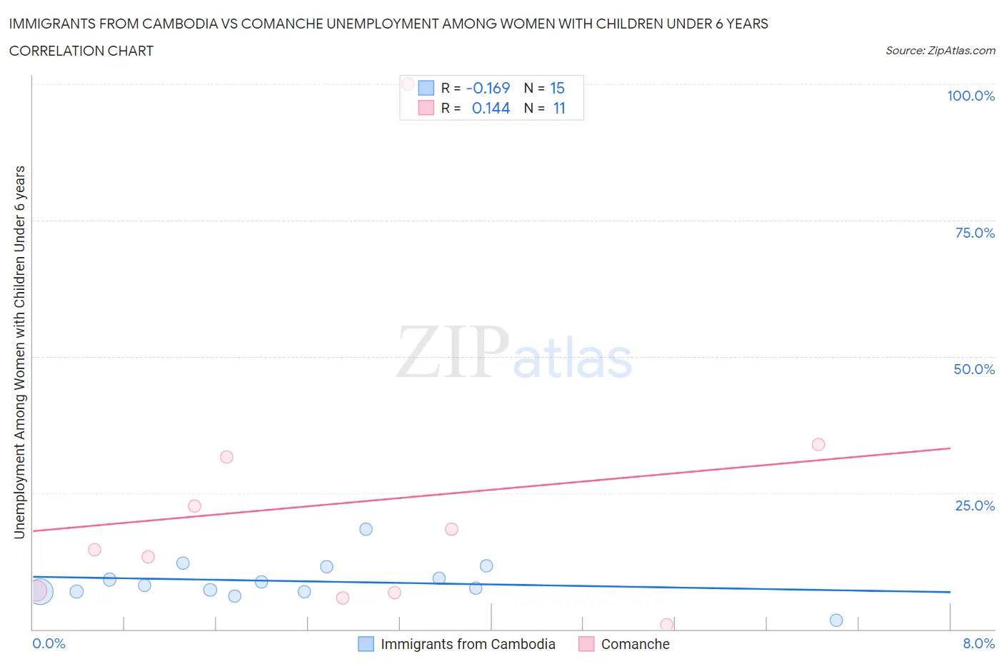 Immigrants from Cambodia vs Comanche Unemployment Among Women with Children Under 6 years