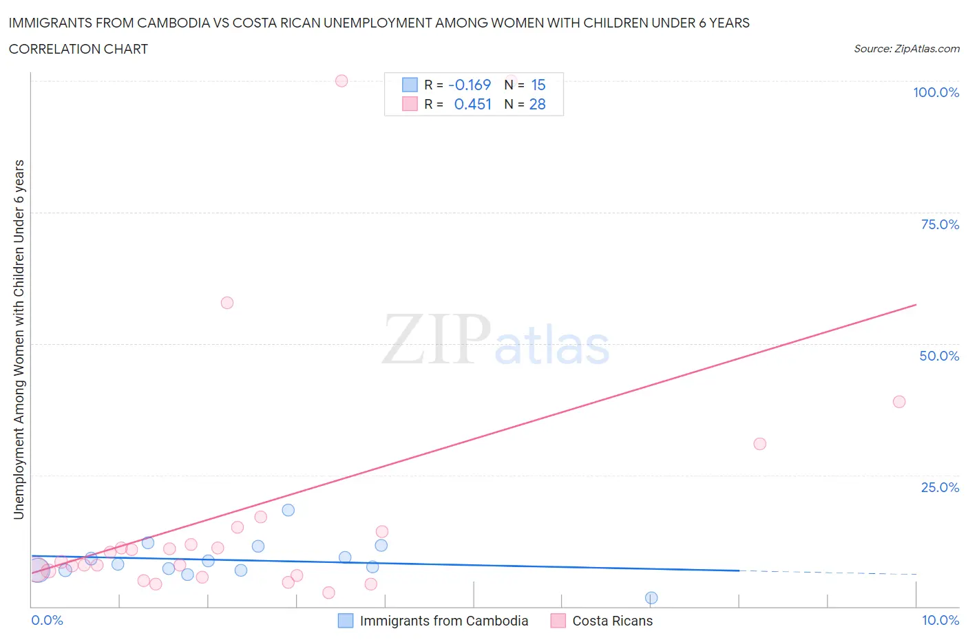 Immigrants from Cambodia vs Costa Rican Unemployment Among Women with Children Under 6 years