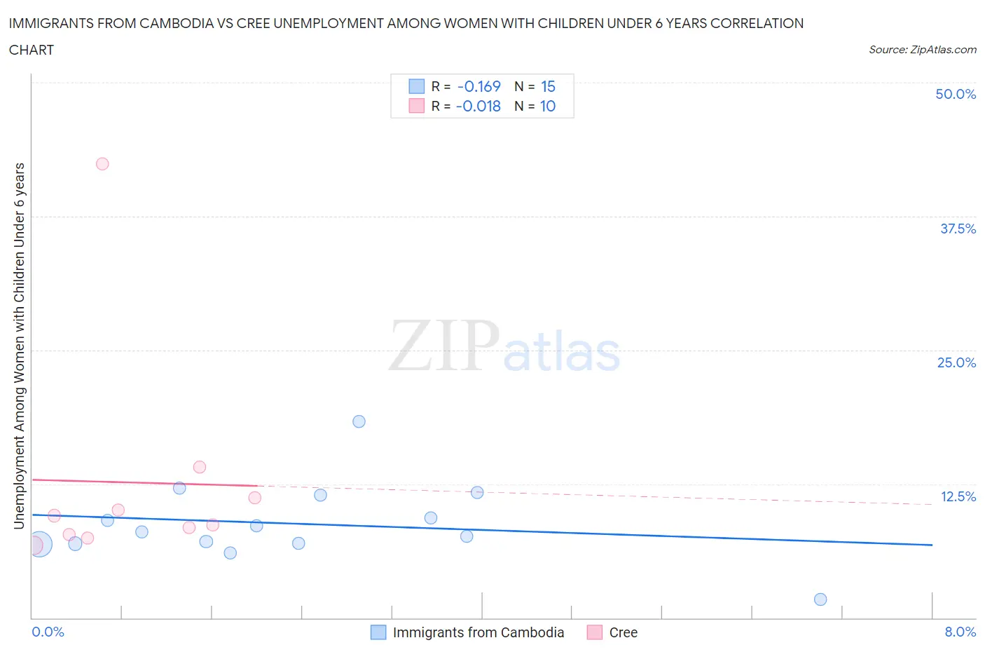 Immigrants from Cambodia vs Cree Unemployment Among Women with Children Under 6 years