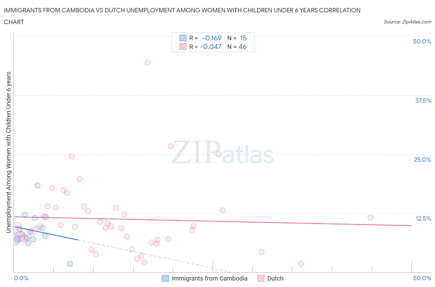 Immigrants from Cambodia vs Dutch Unemployment Among Women with Children Under 6 years