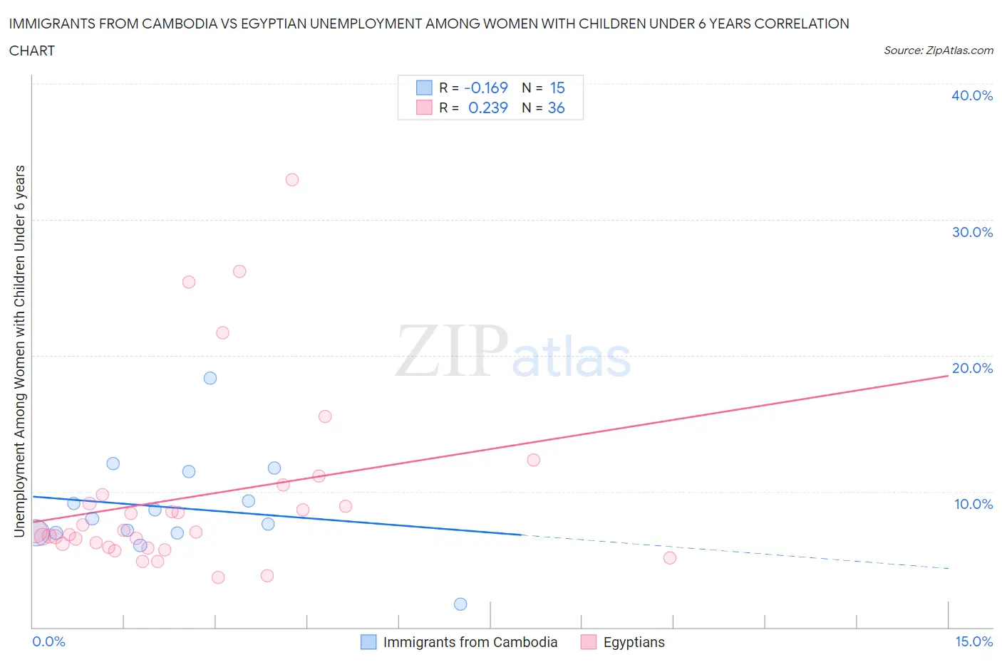 Immigrants from Cambodia vs Egyptian Unemployment Among Women with Children Under 6 years