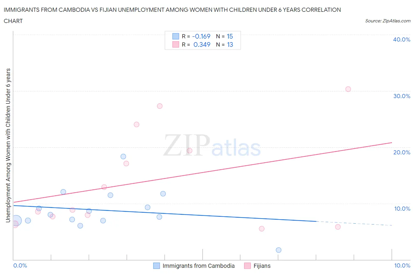 Immigrants from Cambodia vs Fijian Unemployment Among Women with Children Under 6 years