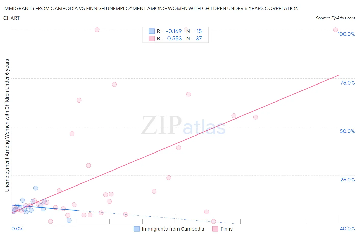 Immigrants from Cambodia vs Finnish Unemployment Among Women with Children Under 6 years