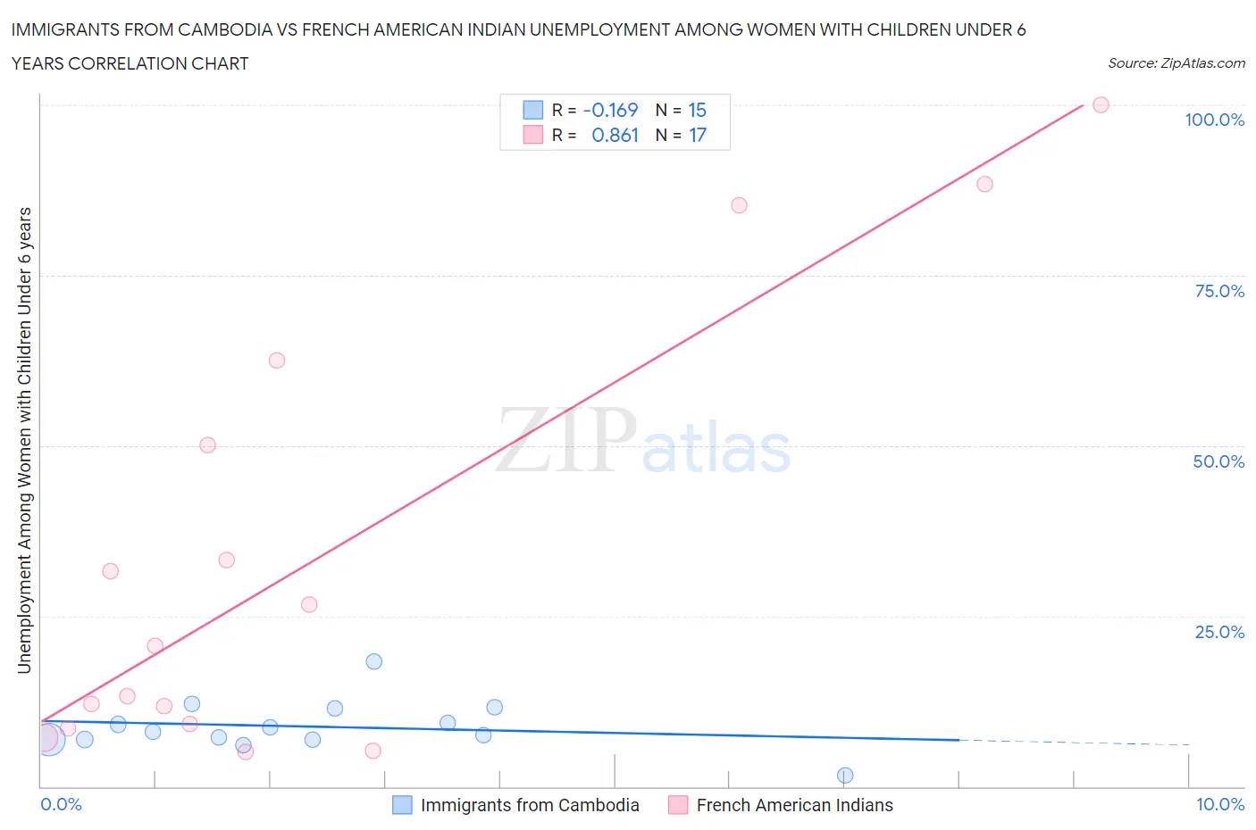 Immigrants from Cambodia vs French American Indian Unemployment Among Women with Children Under 6 years