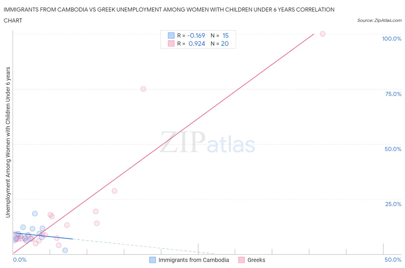 Immigrants from Cambodia vs Greek Unemployment Among Women with Children Under 6 years