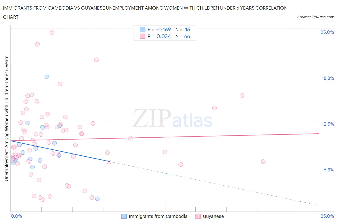 Immigrants from Cambodia vs Guyanese Unemployment Among Women with Children Under 6 years