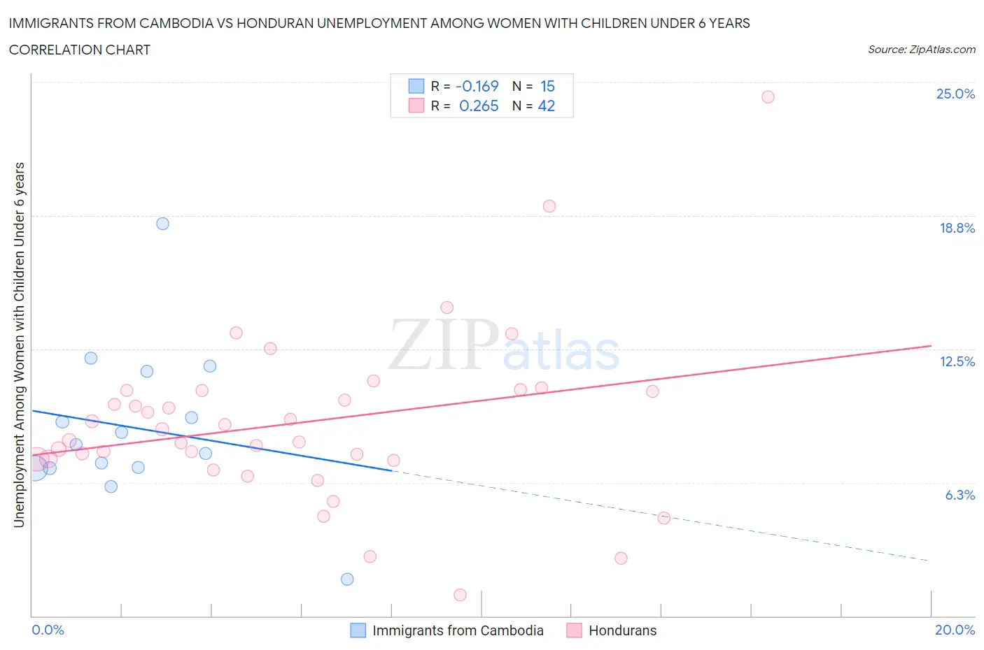 Immigrants from Cambodia vs Honduran Unemployment Among Women with Children Under 6 years