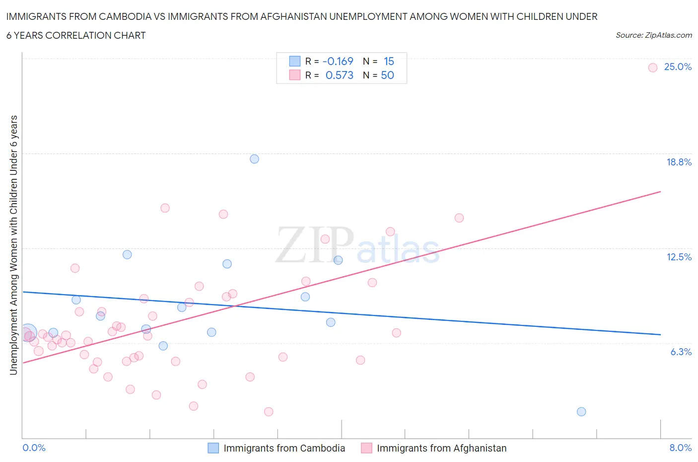 Immigrants from Cambodia vs Immigrants from Afghanistan Unemployment Among Women with Children Under 6 years