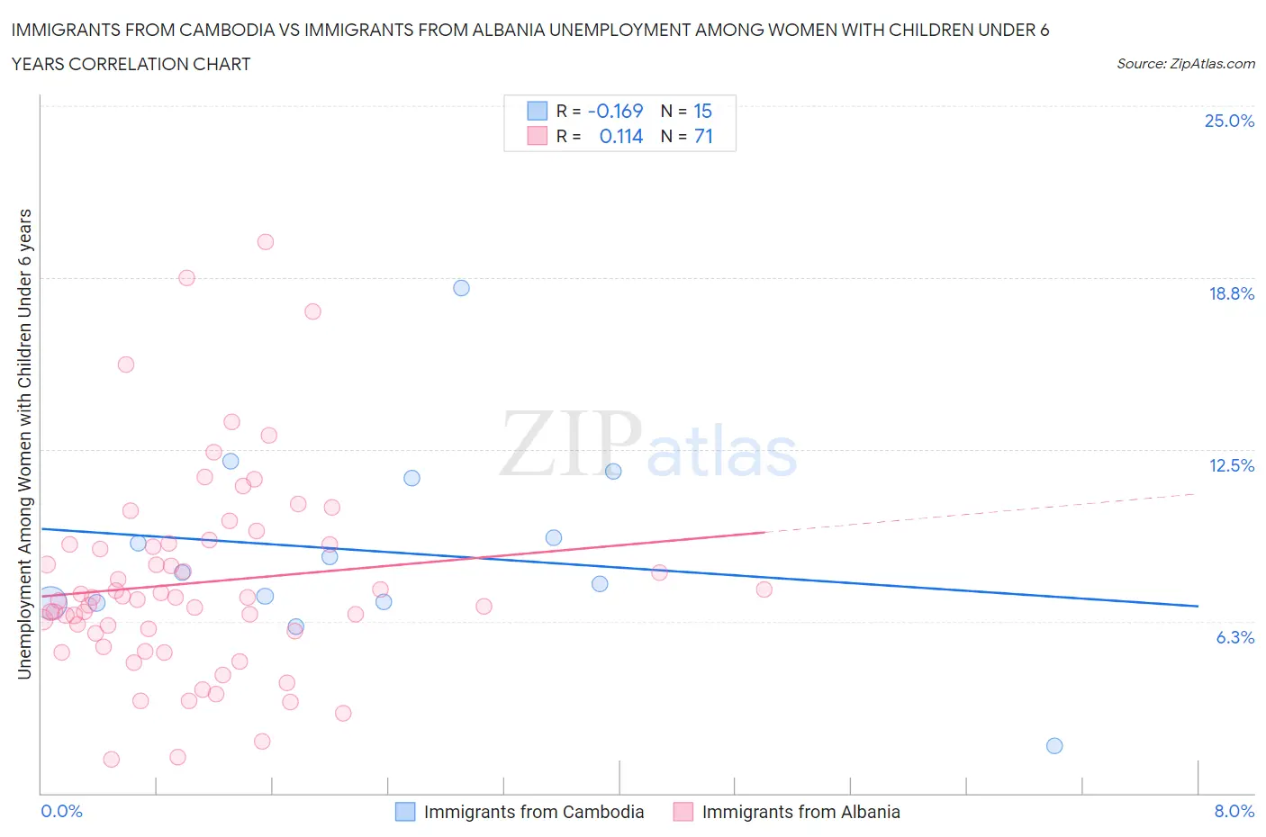 Immigrants from Cambodia vs Immigrants from Albania Unemployment Among Women with Children Under 6 years