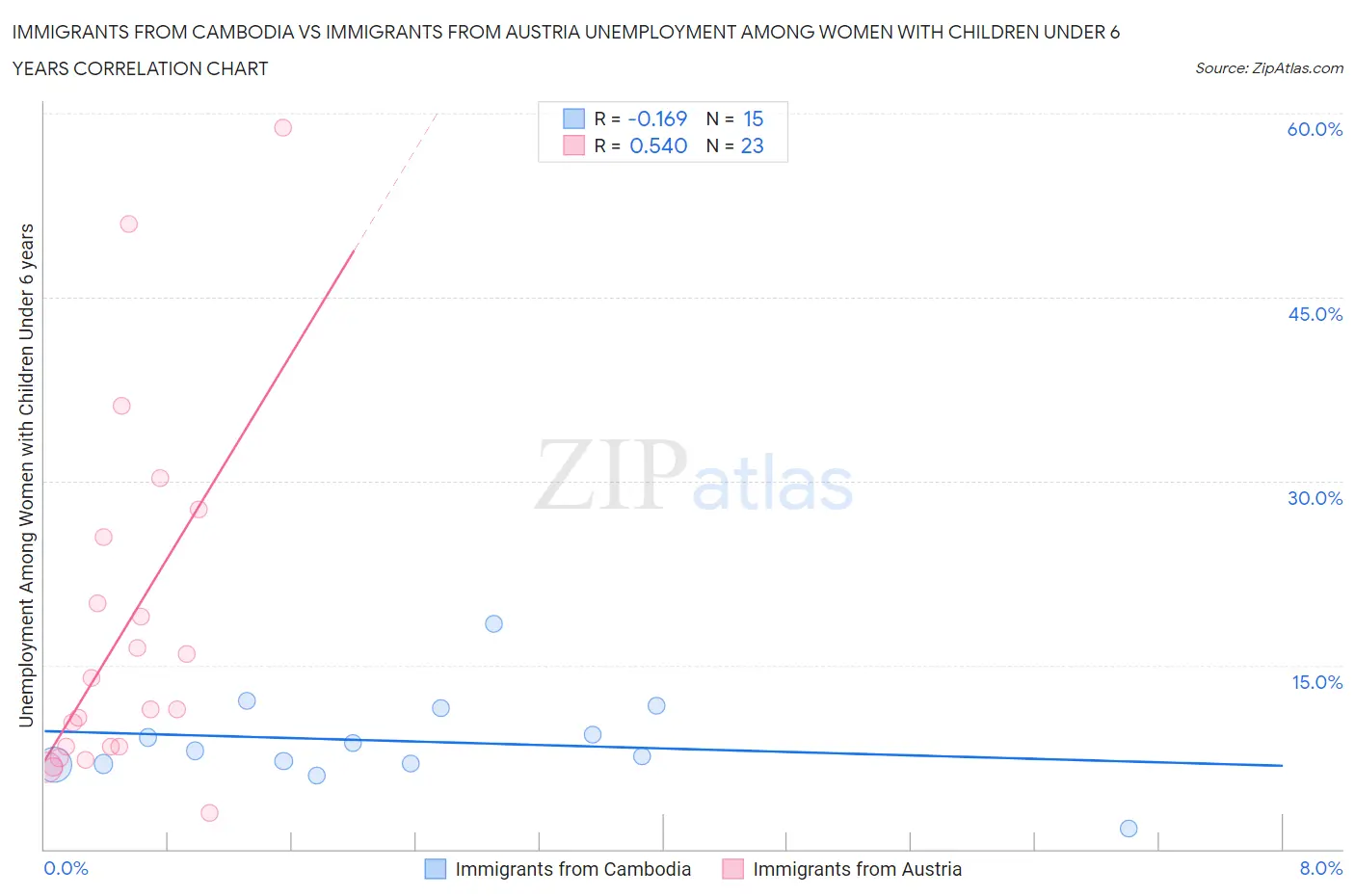 Immigrants from Cambodia vs Immigrants from Austria Unemployment Among Women with Children Under 6 years