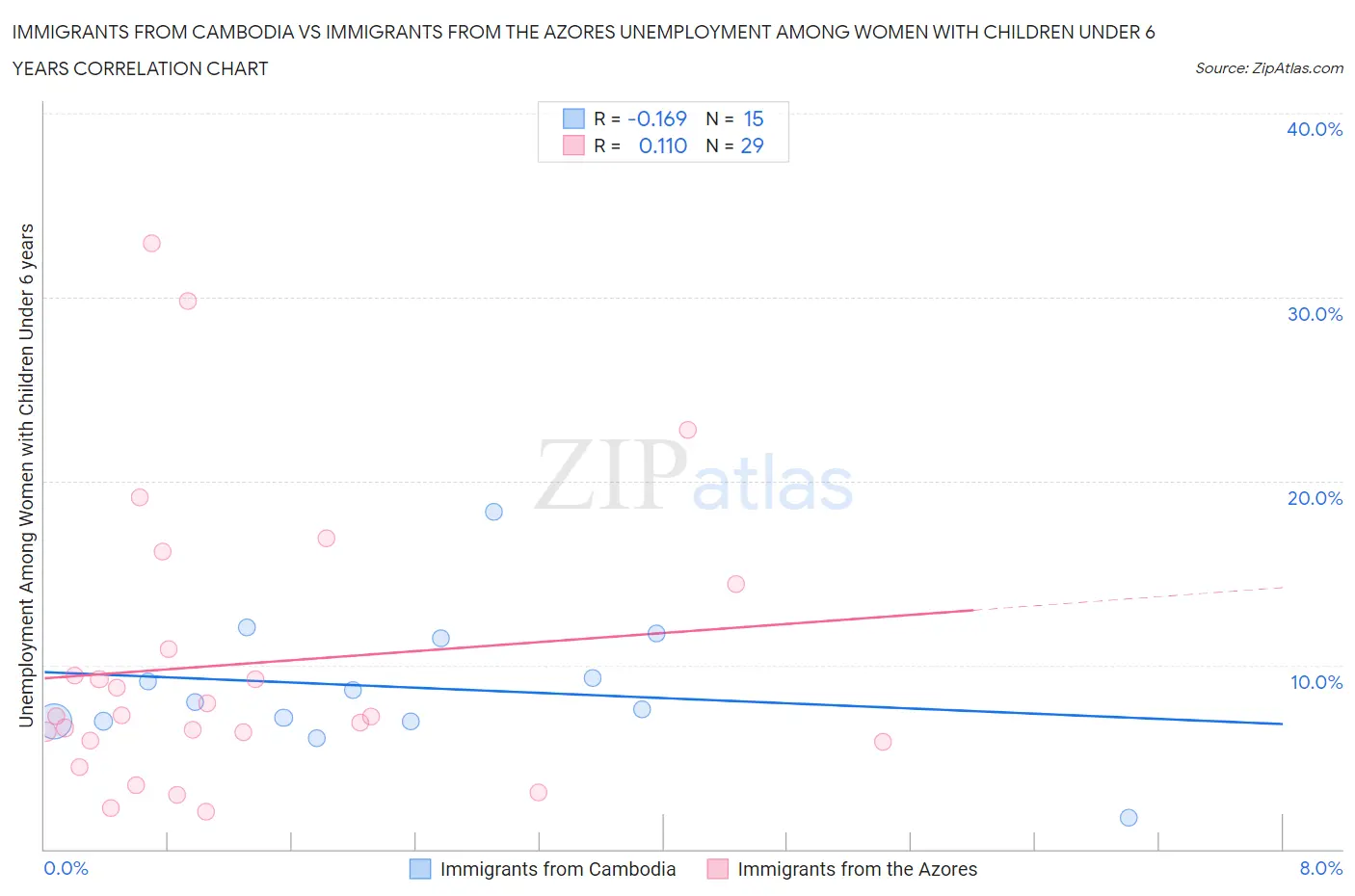 Immigrants from Cambodia vs Immigrants from the Azores Unemployment Among Women with Children Under 6 years