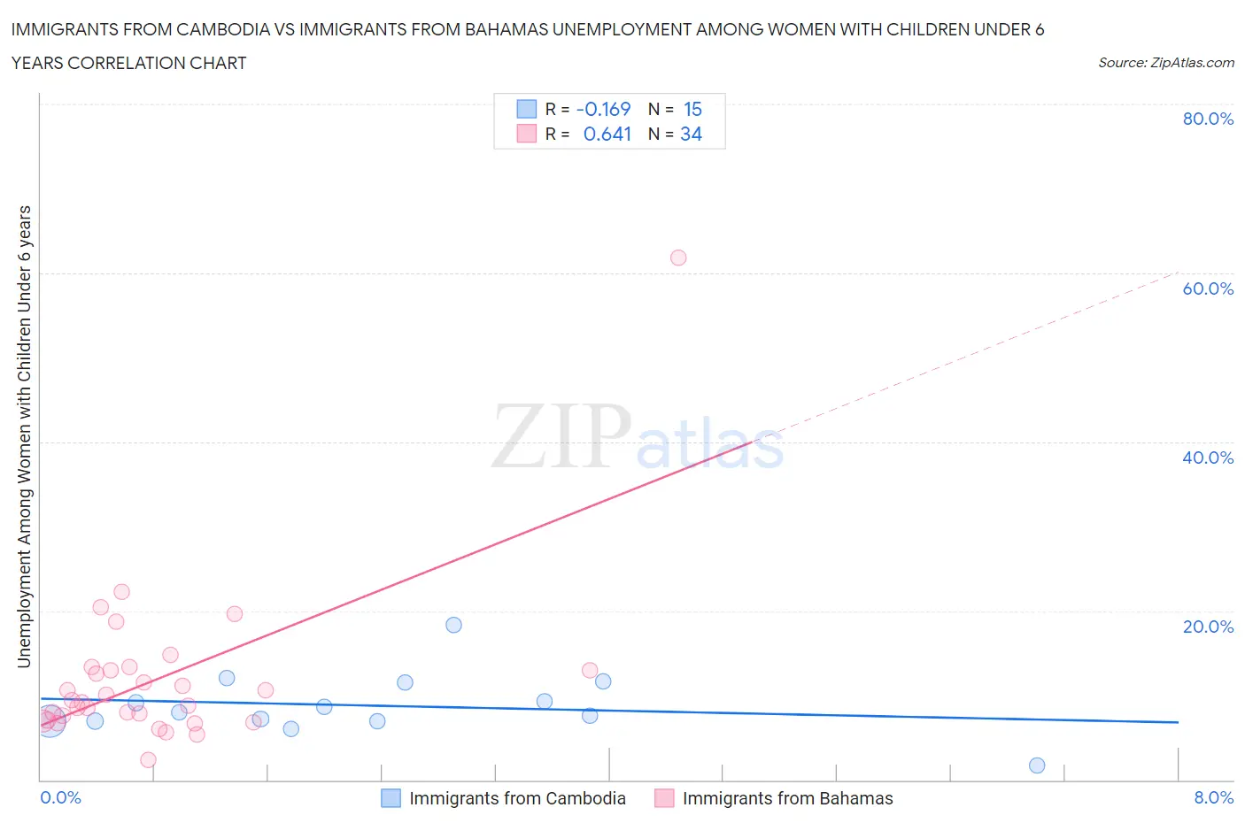 Immigrants from Cambodia vs Immigrants from Bahamas Unemployment Among Women with Children Under 6 years