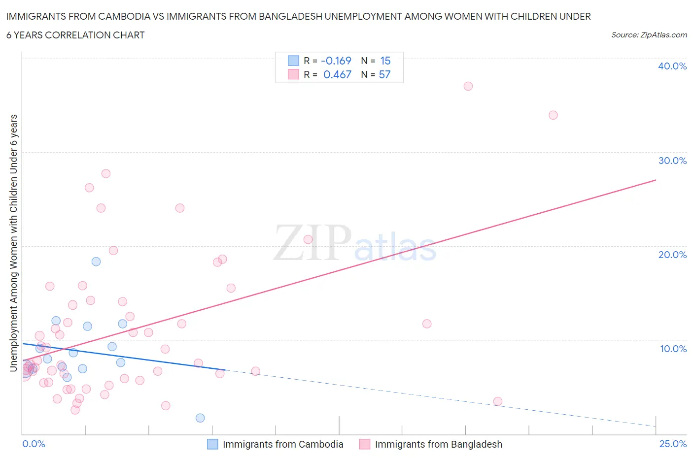 Immigrants from Cambodia vs Immigrants from Bangladesh Unemployment Among Women with Children Under 6 years