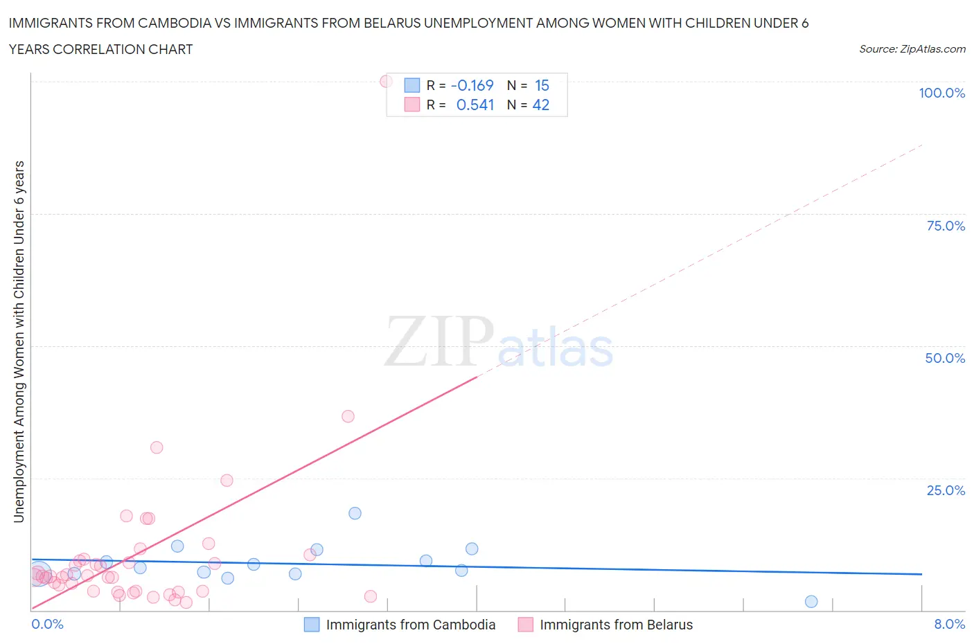 Immigrants from Cambodia vs Immigrants from Belarus Unemployment Among Women with Children Under 6 years