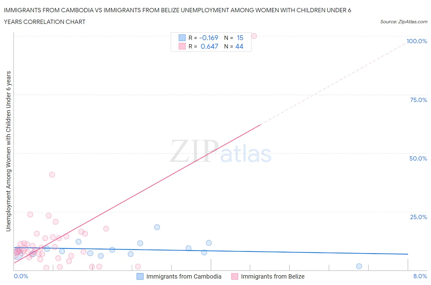 Immigrants from Cambodia vs Immigrants from Belize Unemployment Among Women with Children Under 6 years
