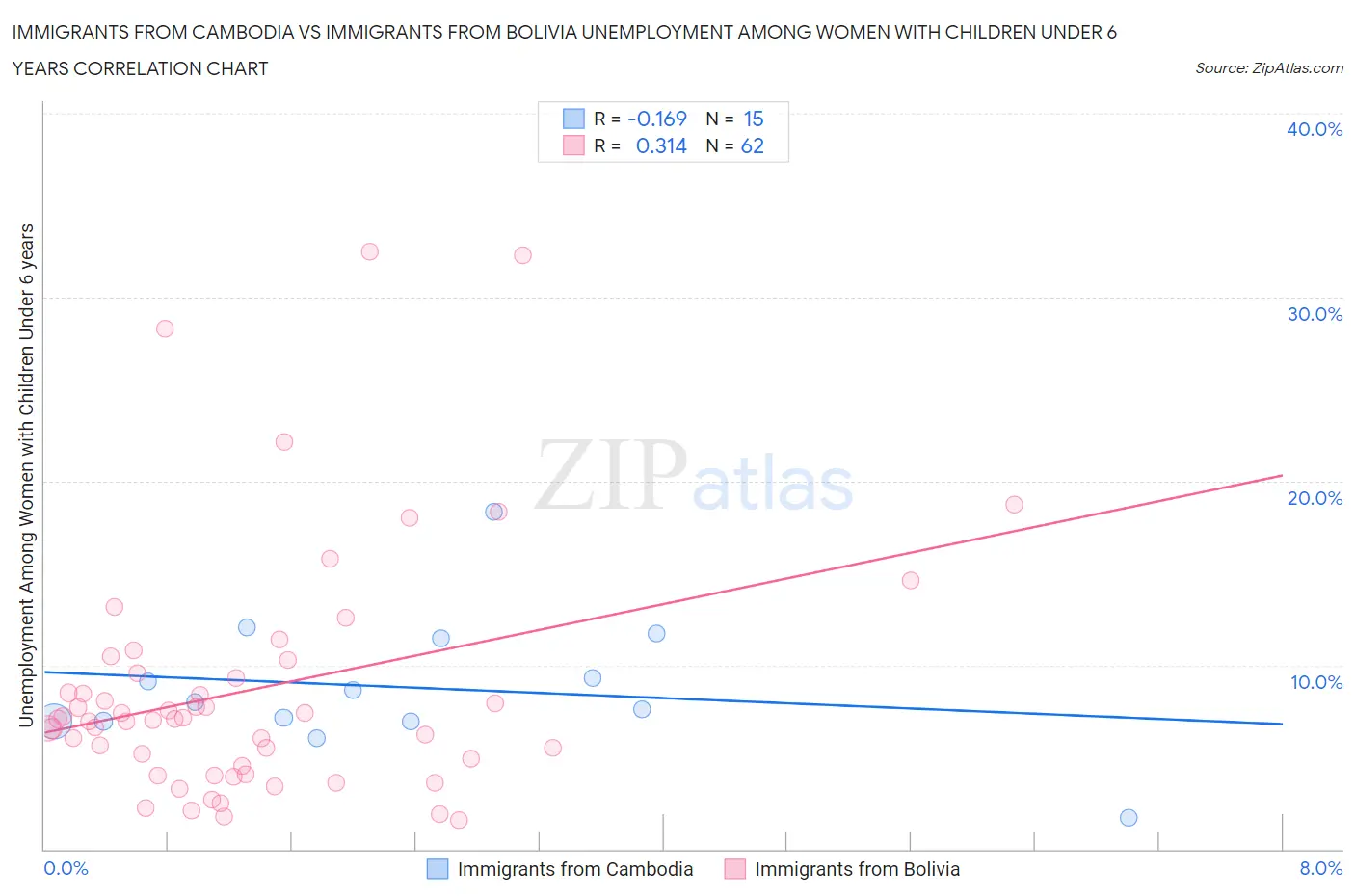 Immigrants from Cambodia vs Immigrants from Bolivia Unemployment Among Women with Children Under 6 years