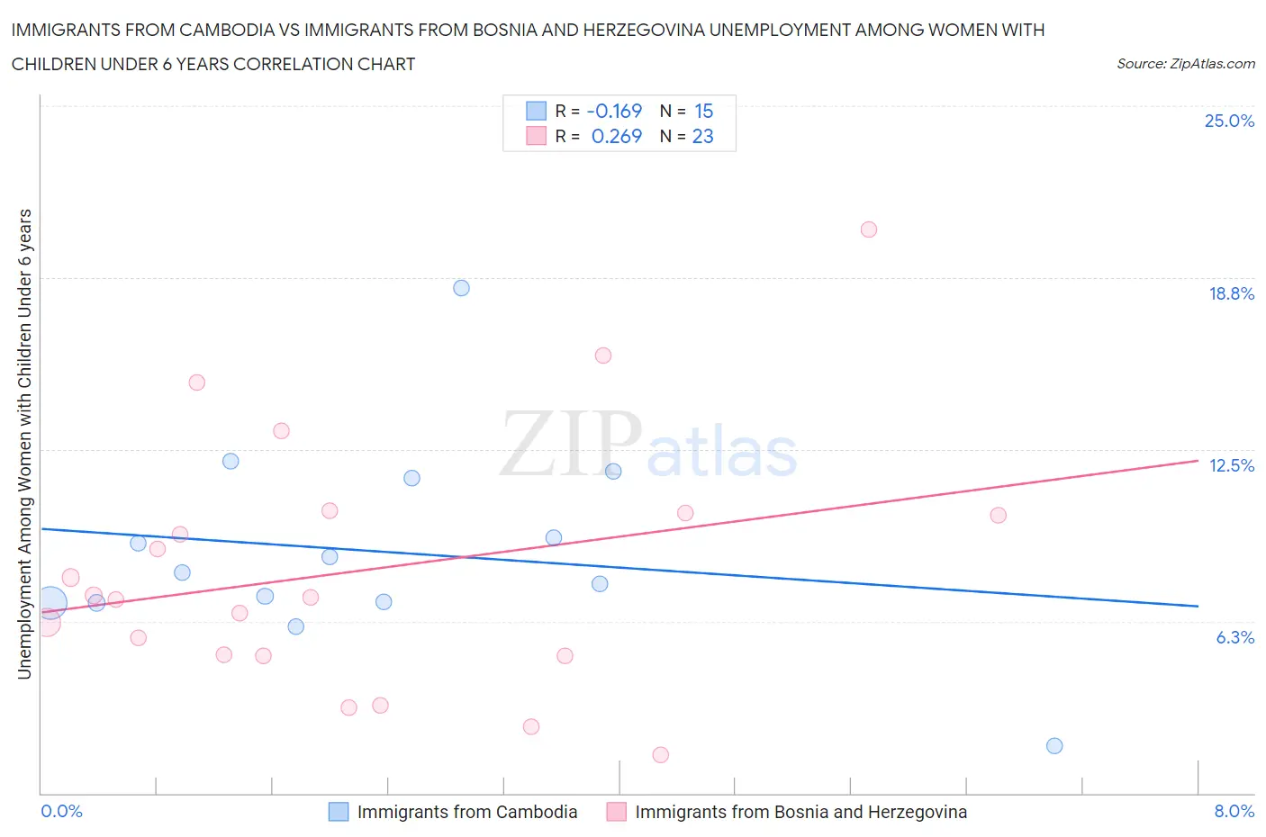 Immigrants from Cambodia vs Immigrants from Bosnia and Herzegovina Unemployment Among Women with Children Under 6 years