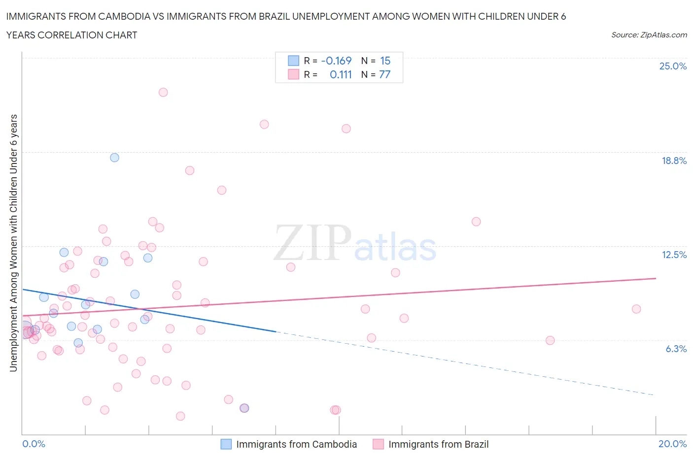 Immigrants from Cambodia vs Immigrants from Brazil Unemployment Among Women with Children Under 6 years