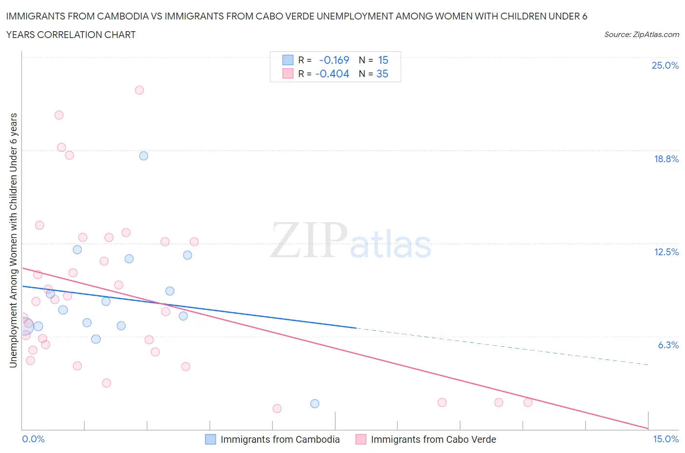 Immigrants from Cambodia vs Immigrants from Cabo Verde Unemployment Among Women with Children Under 6 years