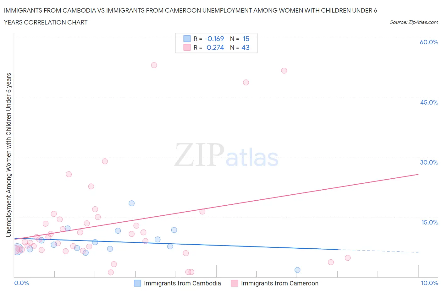 Immigrants from Cambodia vs Immigrants from Cameroon Unemployment Among Women with Children Under 6 years