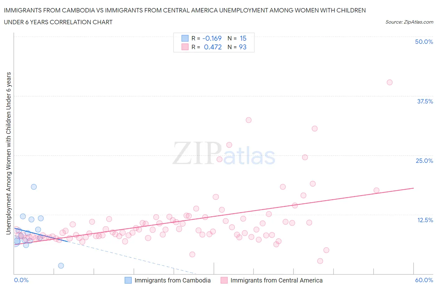 Immigrants from Cambodia vs Immigrants from Central America Unemployment Among Women with Children Under 6 years