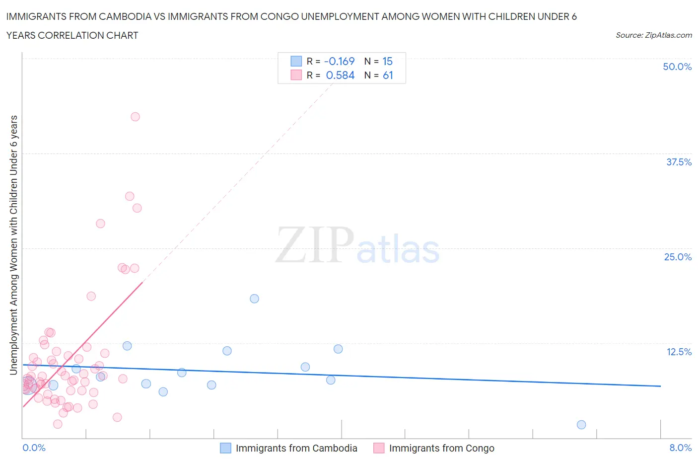 Immigrants from Cambodia vs Immigrants from Congo Unemployment Among Women with Children Under 6 years