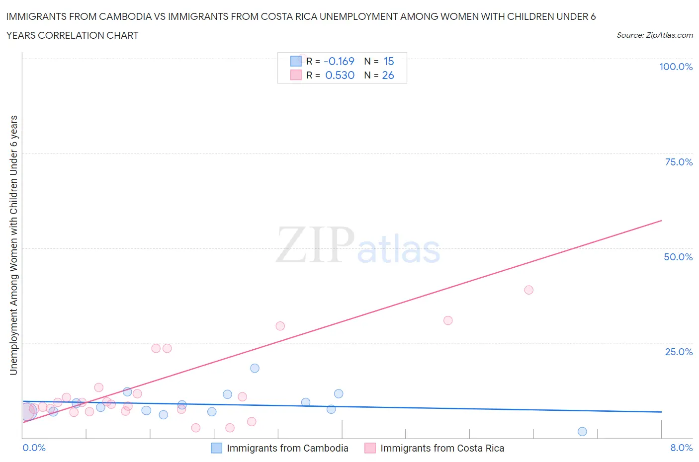 Immigrants from Cambodia vs Immigrants from Costa Rica Unemployment Among Women with Children Under 6 years