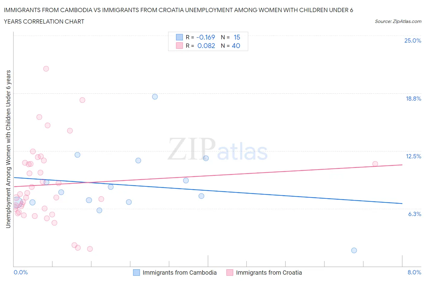 Immigrants from Cambodia vs Immigrants from Croatia Unemployment Among Women with Children Under 6 years