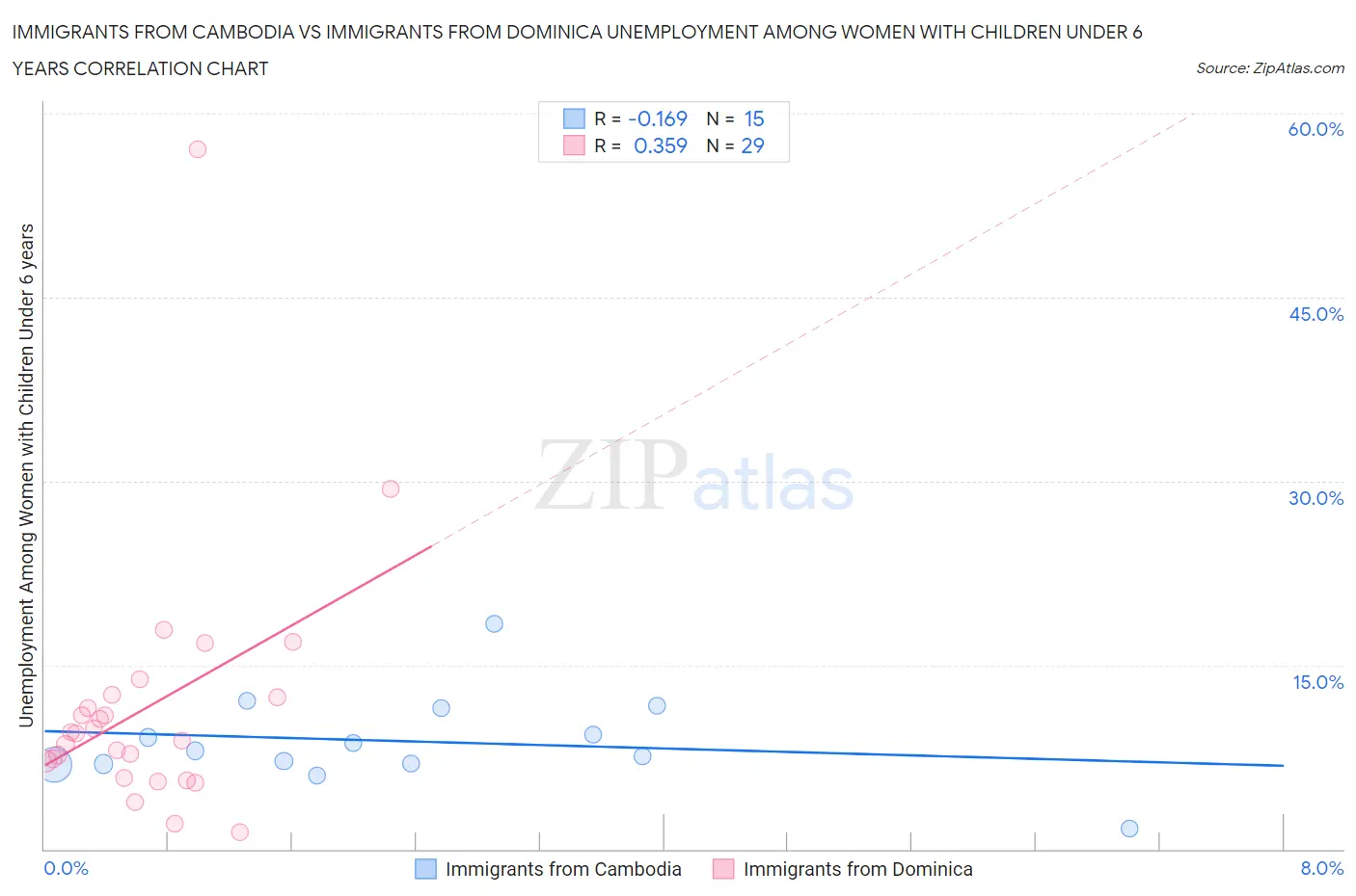 Immigrants from Cambodia vs Immigrants from Dominica Unemployment Among Women with Children Under 6 years