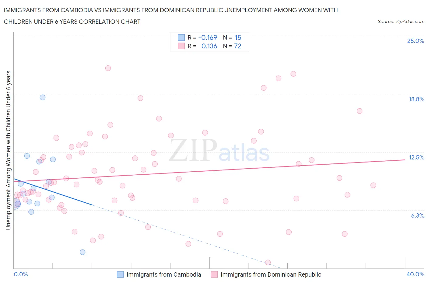 Immigrants from Cambodia vs Immigrants from Dominican Republic Unemployment Among Women with Children Under 6 years