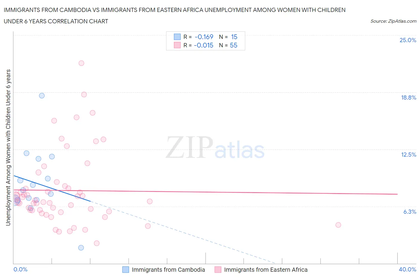 Immigrants from Cambodia vs Immigrants from Eastern Africa Unemployment Among Women with Children Under 6 years