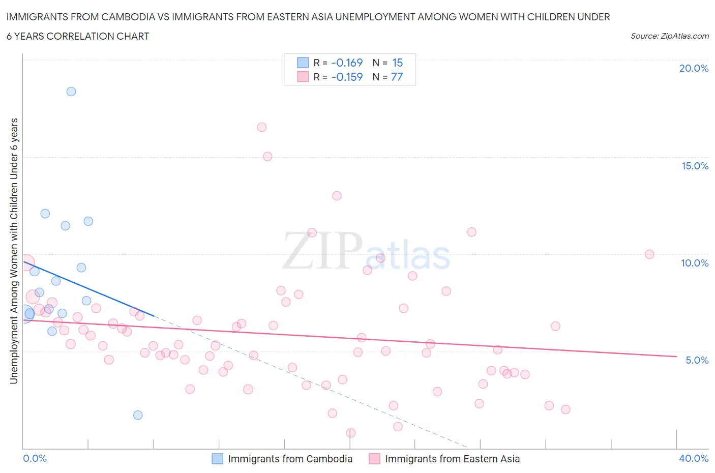 Immigrants from Cambodia vs Immigrants from Eastern Asia Unemployment Among Women with Children Under 6 years