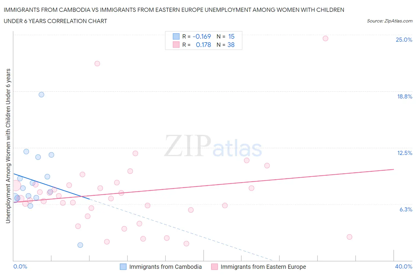 Immigrants from Cambodia vs Immigrants from Eastern Europe Unemployment Among Women with Children Under 6 years