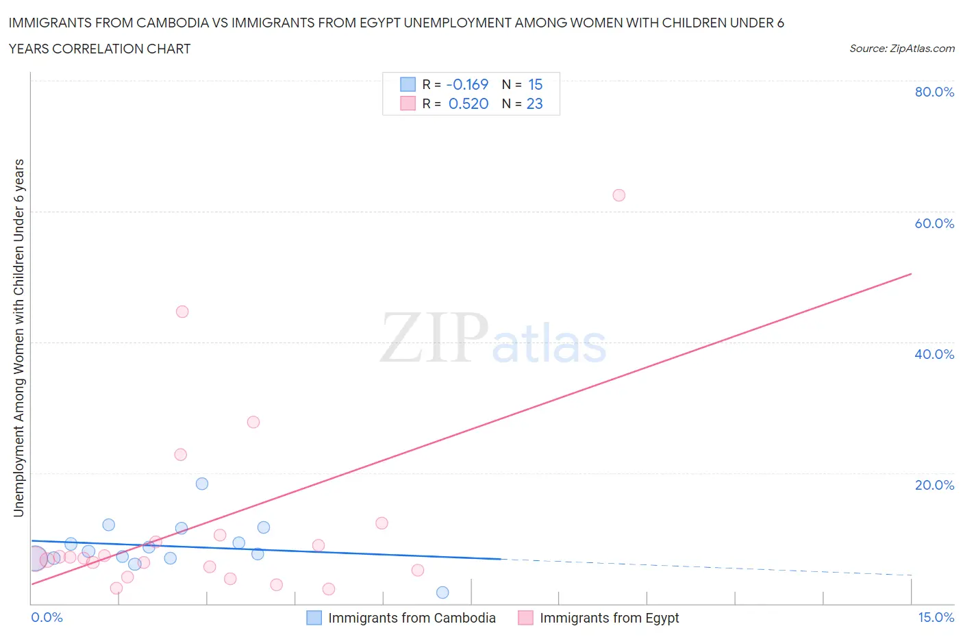 Immigrants from Cambodia vs Immigrants from Egypt Unemployment Among Women with Children Under 6 years